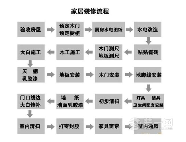 装修流程及注意事项(配清晰流程图)双泽美丽家装饰(一